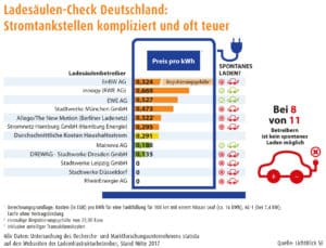 Ergebnisse des ersten Ladesäulen-Checks | Foto: LichtBlick SE