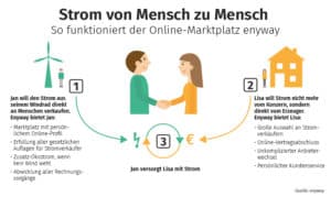 Strom von Mensch zu Mensch - So funktioniert enyway | Foto: enyway