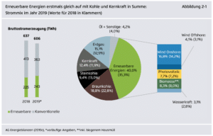 Ökostromanteil 2019 | Foto: Agora Energiewende