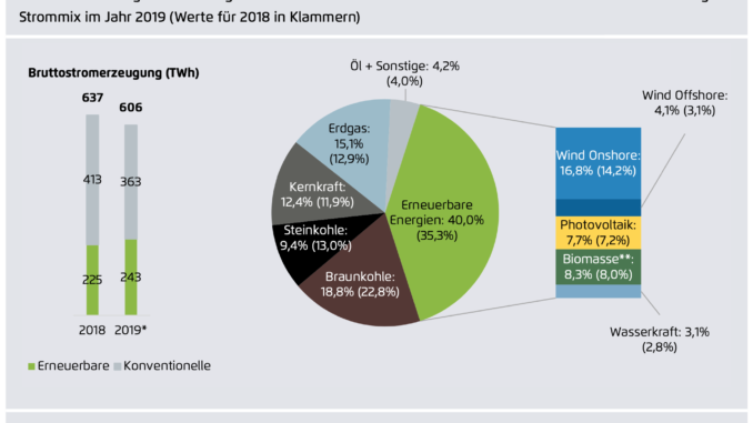 oekostromanteil-2019 Ökostromanteil 2019 | Foto: Agora Energiewende