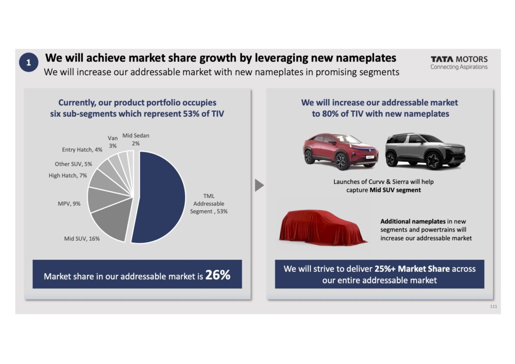 Seite 111 der Tata Motors India Investor Day Präsentation vom 11.06.2024 mit dem geheimnisvollen neuen Modell