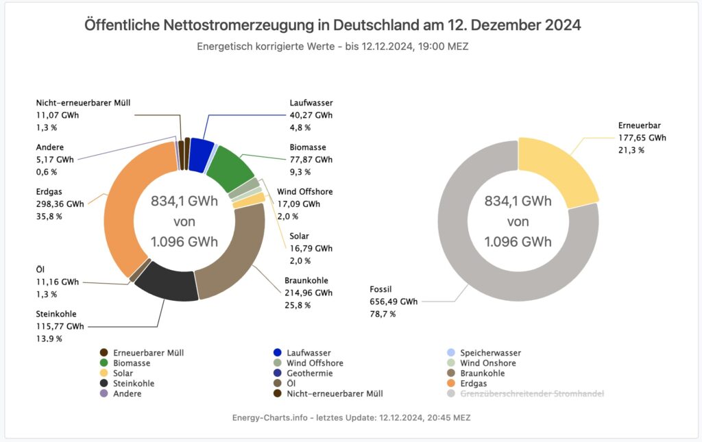 Stromerzeugung am 12.12.2024 | Quelle: energy-charts.info