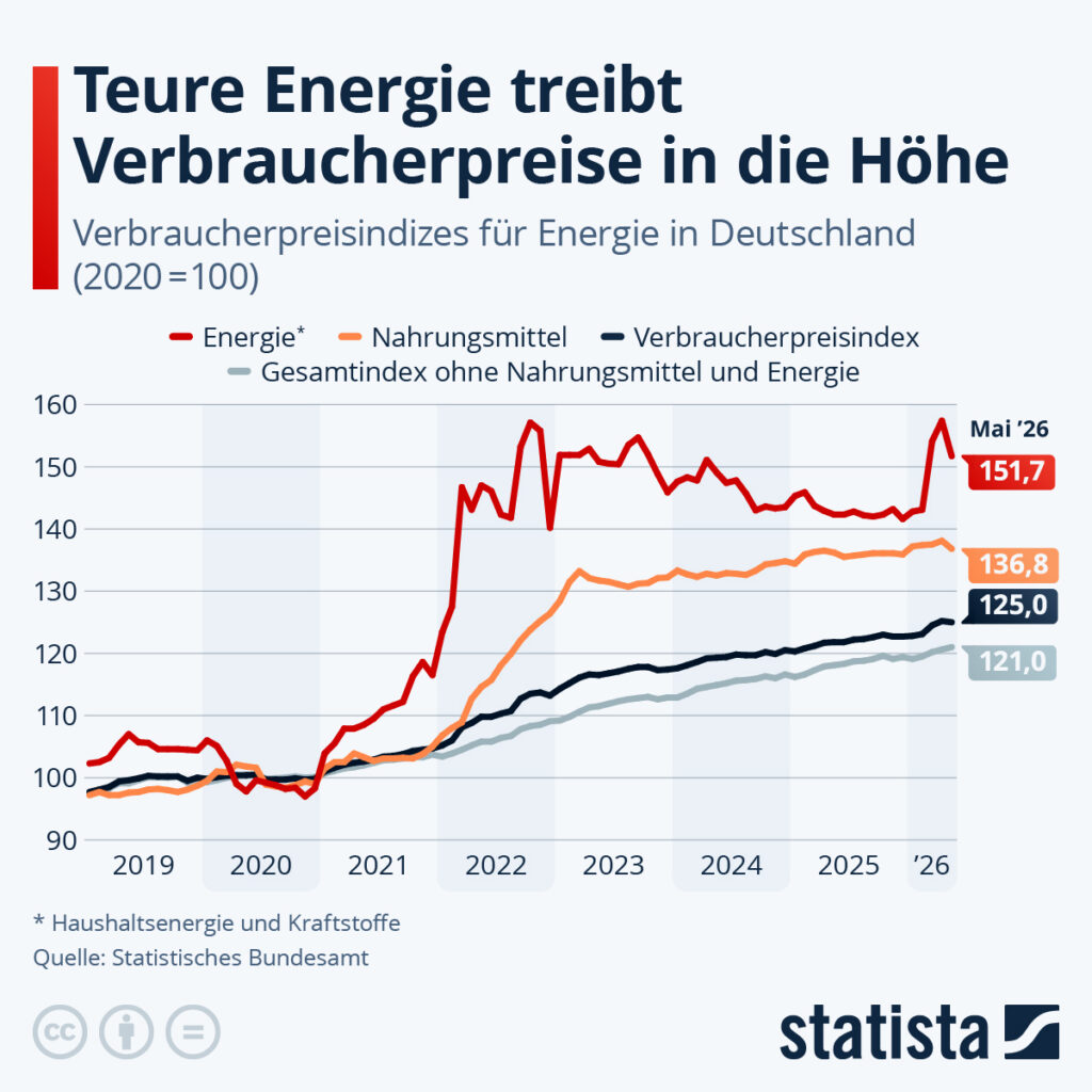 Stromkosten für Unternehmen – Verbraucherpreisindex Energie Deutschland Mai 2026