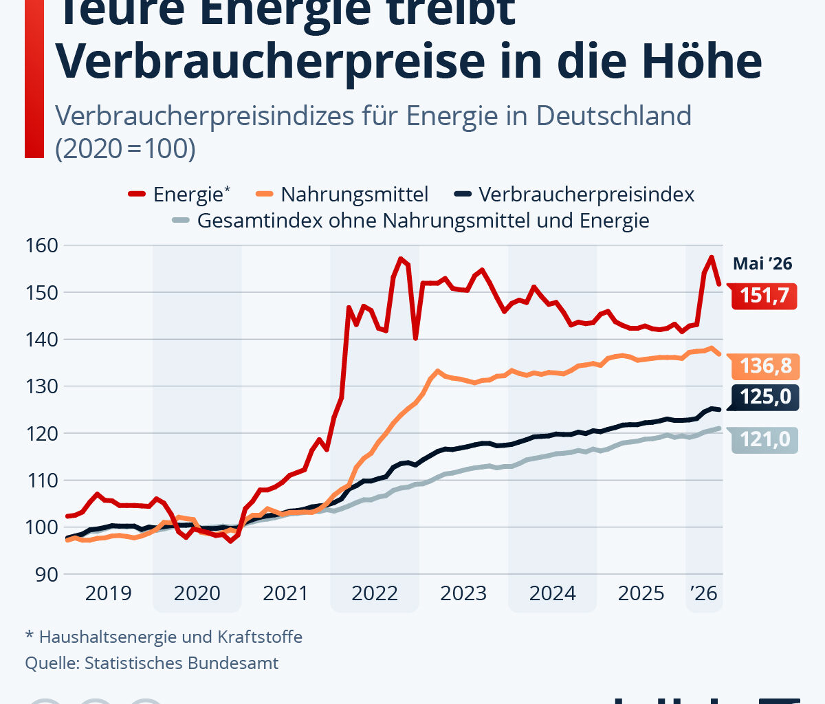Stromkosten für Unternehmen – Verbraucherpreisindex Energie Deutschland Mai 2026