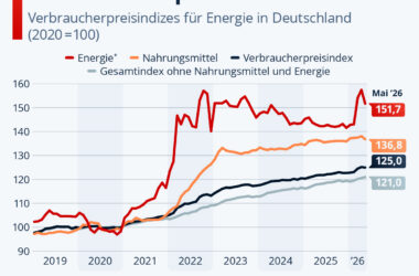 Stromkosten für Unternehmen – Verbraucherpreisindex Energie Deutschland Mai 2026