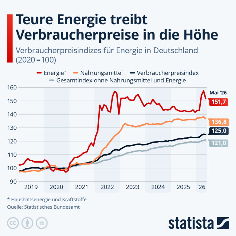 Stromkosten für Unternehmen – Verbraucherpreisindex Energie Deutschland Mai 2026